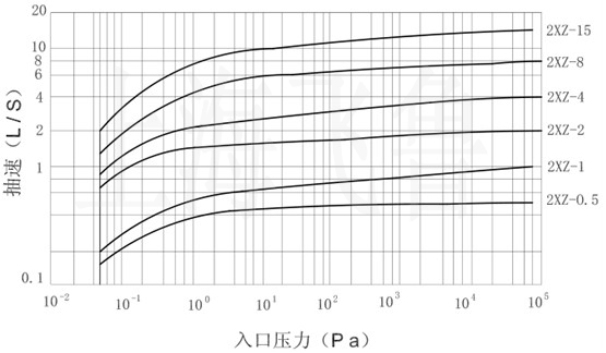 2XZ型旋片式真空泵性能曲线图