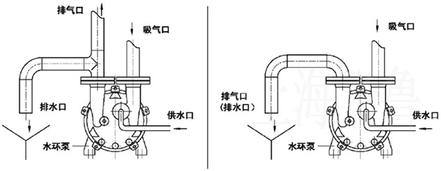 水环真空泵工作液供应及排放示意图
