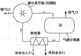 液环真空泵闭环系统基本流程图