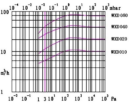 WXD型无油涡旋真空泵性能曲线图