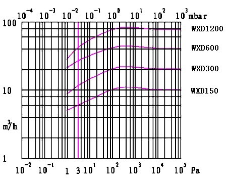 WXD型无油涡旋真空泵性能曲线图