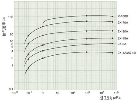 X型旋片式真空泵的性能曲线图