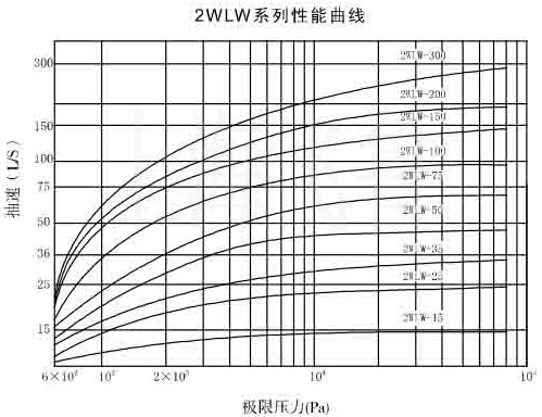 2WLW型往复式真空泵性能曲线