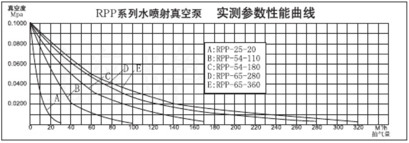RPP型水喷射真空机组卧式成套技术参数