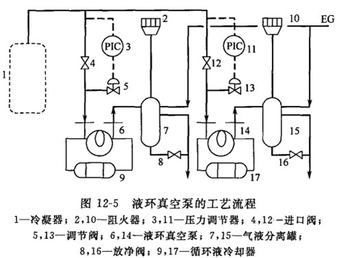 液环真空泵的工艺流程
