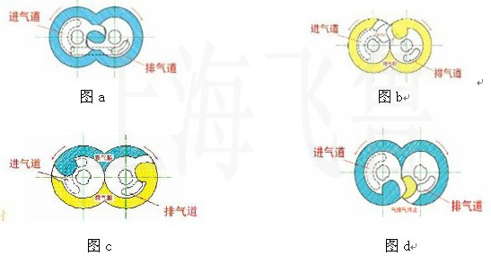 卧式直连爪型干式真空泵的工作原理