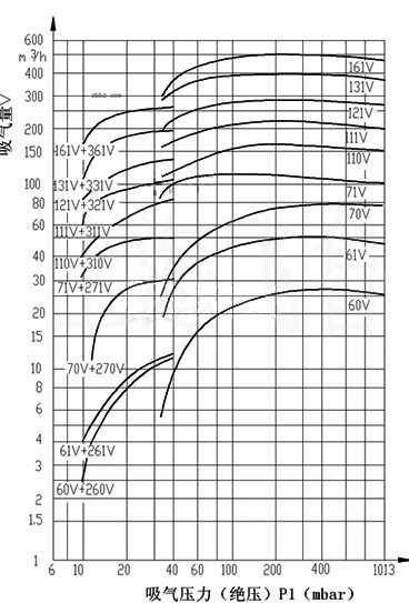 2BV型水环式真空泵性能曲线图表