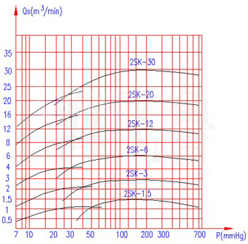 2SK型水環式真空泵的性能曲線圖