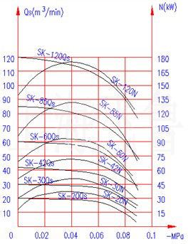 SK-20/30/42/60/85/120真空泵工作性能曲线